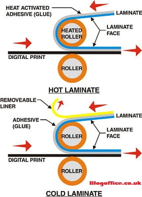 Cold Lamination Vs Hot Lamination